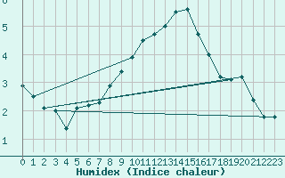 Courbe de l'humidex pour Reutte