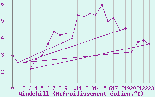 Courbe du refroidissement olien pour Valley