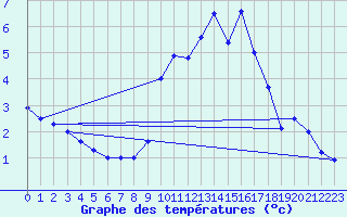 Courbe de tempratures pour Biscarrosse (40)