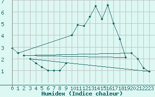 Courbe de l'humidex pour Biscarrosse (40)