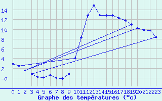 Courbe de tempratures pour Rethel (08)