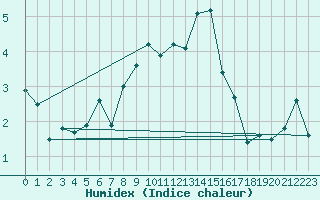 Courbe de l'humidex pour La Fretaz (Sw)