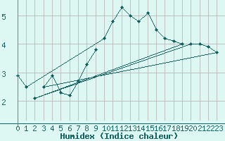 Courbe de l'humidex pour Oppdal-Bjorke