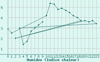 Courbe de l'humidex pour Lerwick