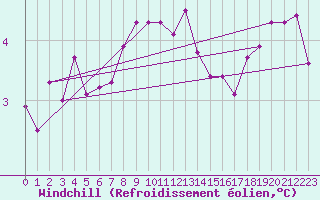 Courbe du refroidissement olien pour Lublin Radawiec