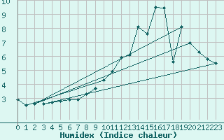 Courbe de l'humidex pour Luxeuil (70)