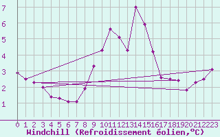 Courbe du refroidissement olien pour Millau (12)