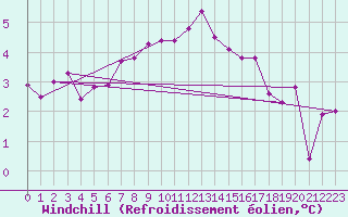 Courbe du refroidissement olien pour Neuchatel (Sw)