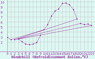 Courbe du refroidissement olien pour Xert / Chert (Esp)