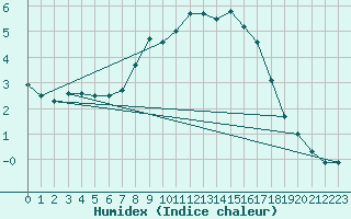 Courbe de l'humidex pour Belm