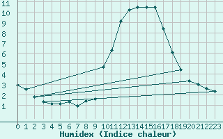 Courbe de l'humidex pour Beerse (Be)