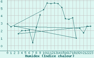 Courbe de l'humidex pour Arosa