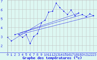 Courbe de tempratures pour Villars-Tiercelin