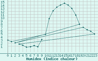 Courbe de l'humidex pour Le Luc (83)