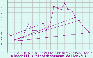 Courbe du refroidissement olien pour West Freugh