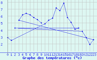 Courbe de tempratures pour Belfort-Dorans (90)