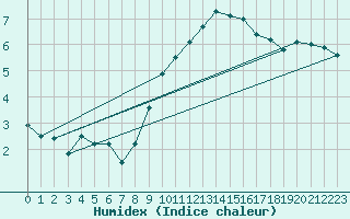 Courbe de l'humidex pour Pajares - Valgrande