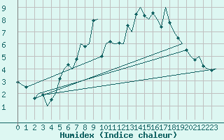 Courbe de l'humidex pour Molde / Aro