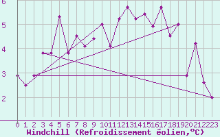 Courbe du refroidissement olien pour Plaffeien-Oberschrot