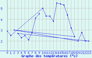 Courbe de tempratures pour Fokstua Ii