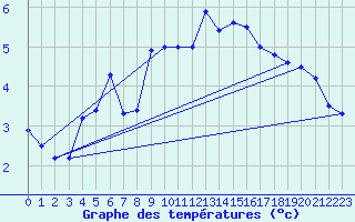 Courbe de tempratures pour La Dle (Sw)