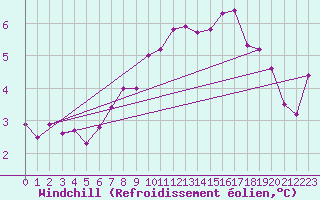 Courbe du refroidissement olien pour Herstmonceux (UK)