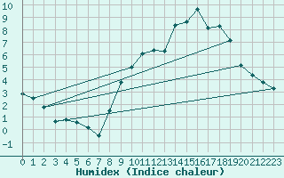 Courbe de l'humidex pour Belfort-Dorans (90)