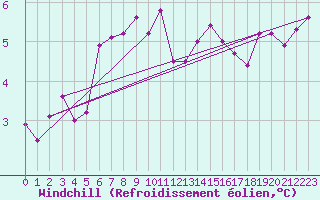 Courbe du refroidissement olien pour Jabbeke (Be)
