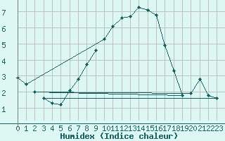 Courbe de l'humidex pour Helsinki Kaisaniemi