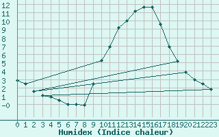 Courbe de l'humidex pour Lerida (Esp)