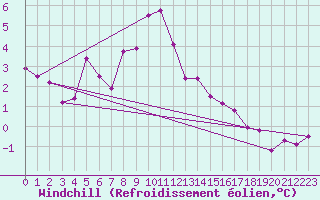 Courbe du refroidissement olien pour Paganella