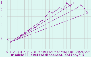 Courbe du refroidissement olien pour Humain (Be)
