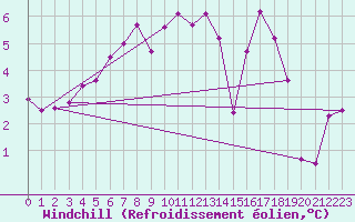Courbe du refroidissement olien pour Paganella