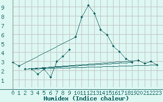 Courbe de l'humidex pour Landeck