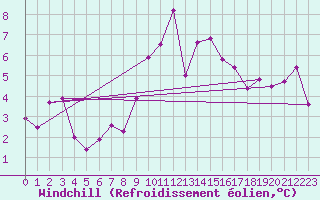 Courbe du refroidissement olien pour Berne Liebefeld (Sw)