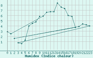 Courbe de l'humidex pour Elzach-Fisnacht