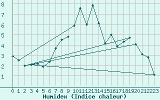 Courbe de l'humidex pour Loch Glascanoch