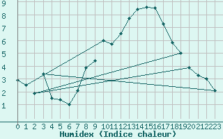 Courbe de l'humidex pour Oschatz