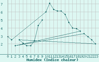 Courbe de l'humidex pour Saalbach
