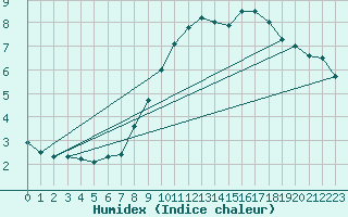 Courbe de l'humidex pour Berkenhout AWS