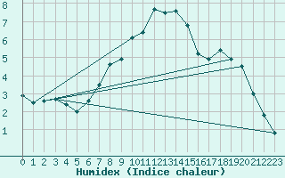 Courbe de l'humidex pour Messstetten