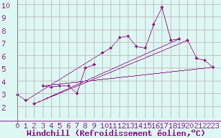 Courbe du refroidissement olien pour Kegnaes