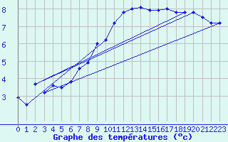 Courbe de tempratures pour Geisenheim