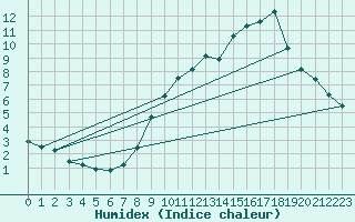 Courbe de l'humidex pour Bourges (18)