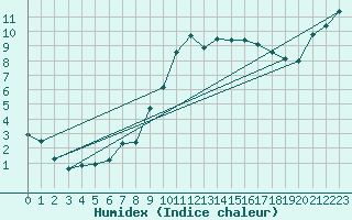 Courbe de l'humidex pour Ajaccio - Campo dell'Oro (2A)