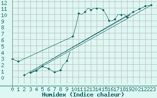 Courbe de l'humidex pour Shoream (UK)