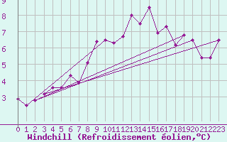 Courbe du refroidissement olien pour Pointe du Raz (29)