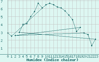 Courbe de l'humidex pour Ruhnu