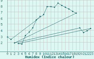Courbe de l'humidex pour Volkel