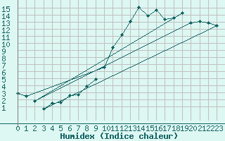 Courbe de l'humidex pour Geisenheim